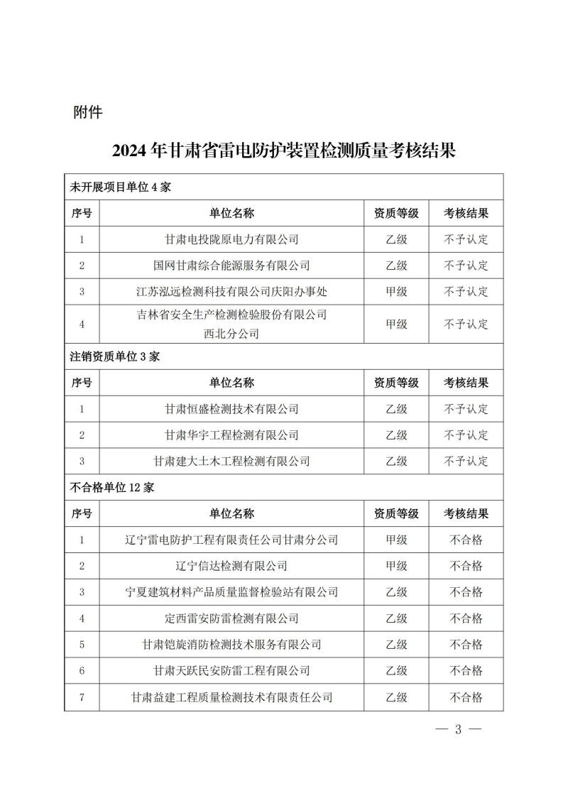 關(guān)于轉(zhuǎn)發(fā)《甘肅省氣象局關(guān)于 2024 年度雷電防護(hù)裝置檢測質(zhì)量考核結(jié)果的通報(bào)》